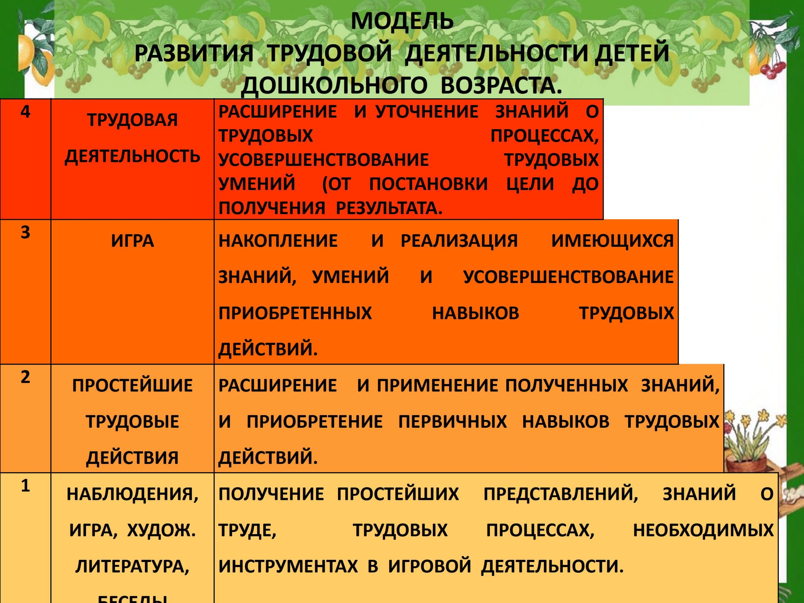 Трудовое воспитание в ДОУ — Детский сад Челябинска №307